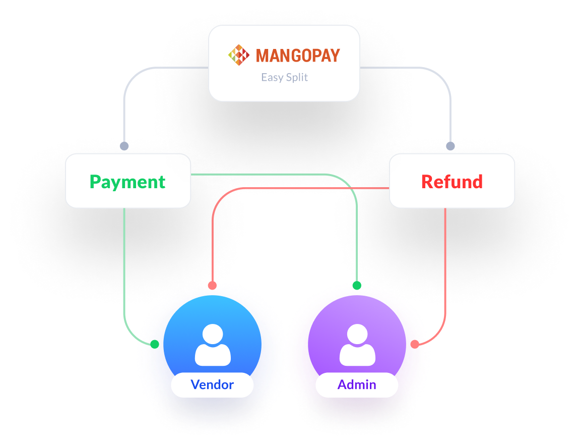 Automated Split Payments <br>& Commissions 
