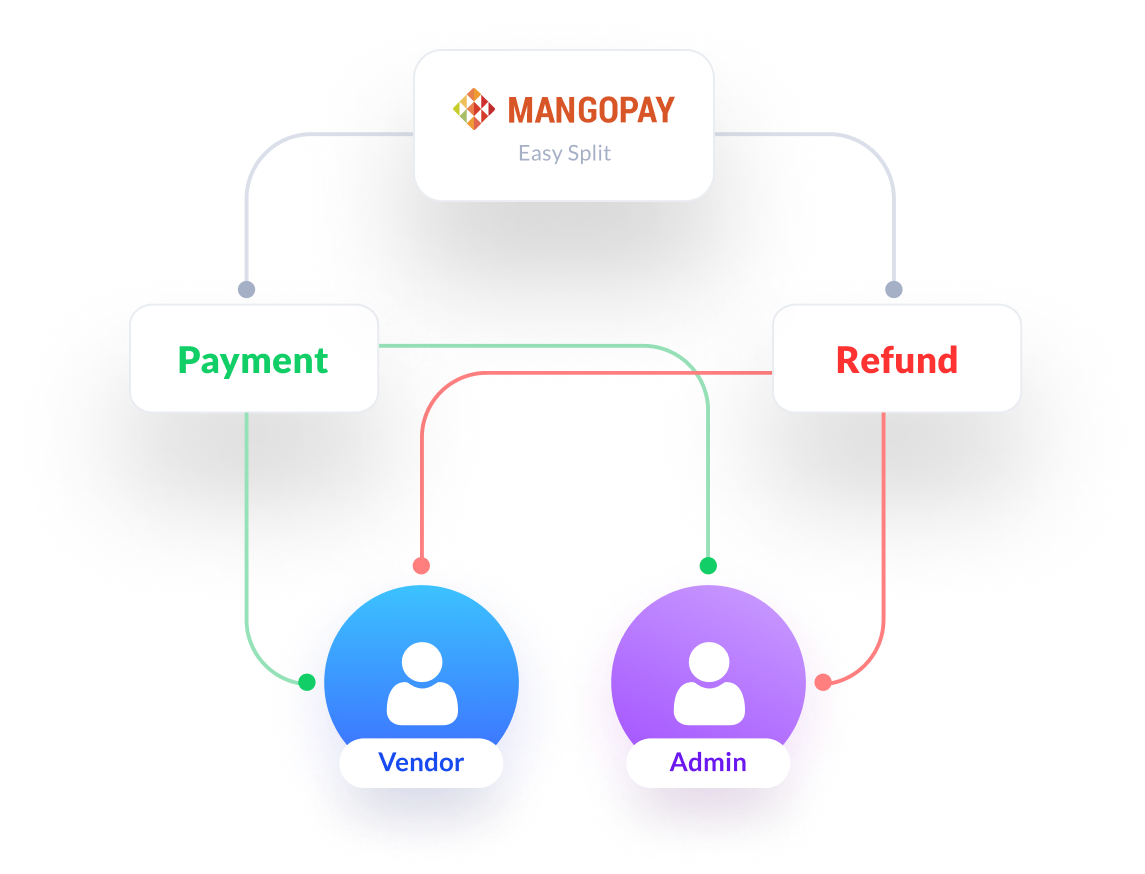 Automated Split Payments <br>& Commissions