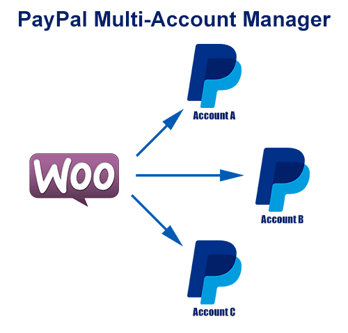 WooCommerce Multiple PayPal Accounts Plugin