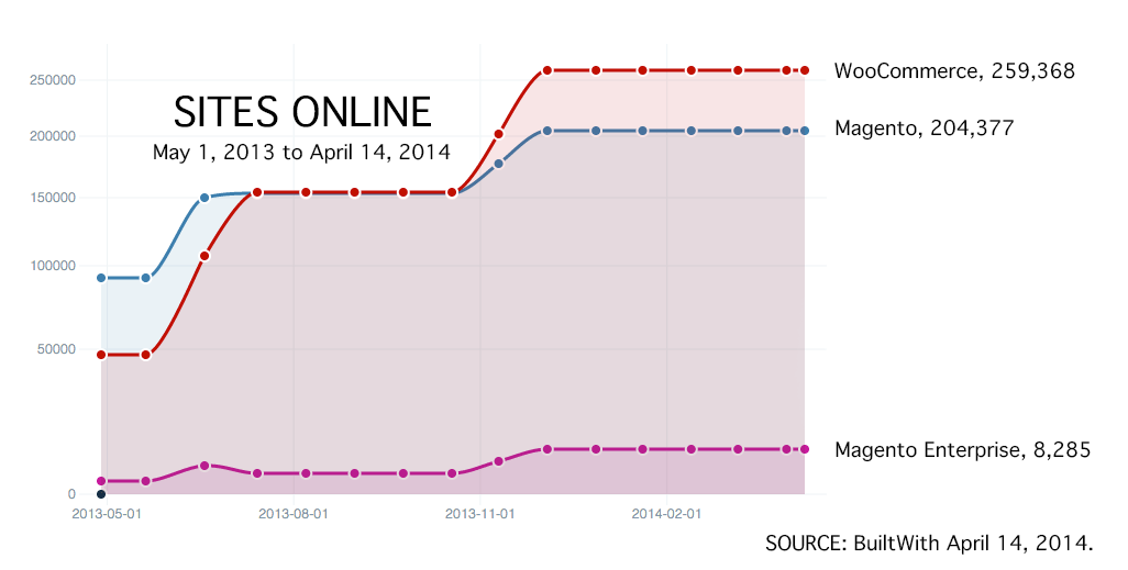 wocoomerce popularity