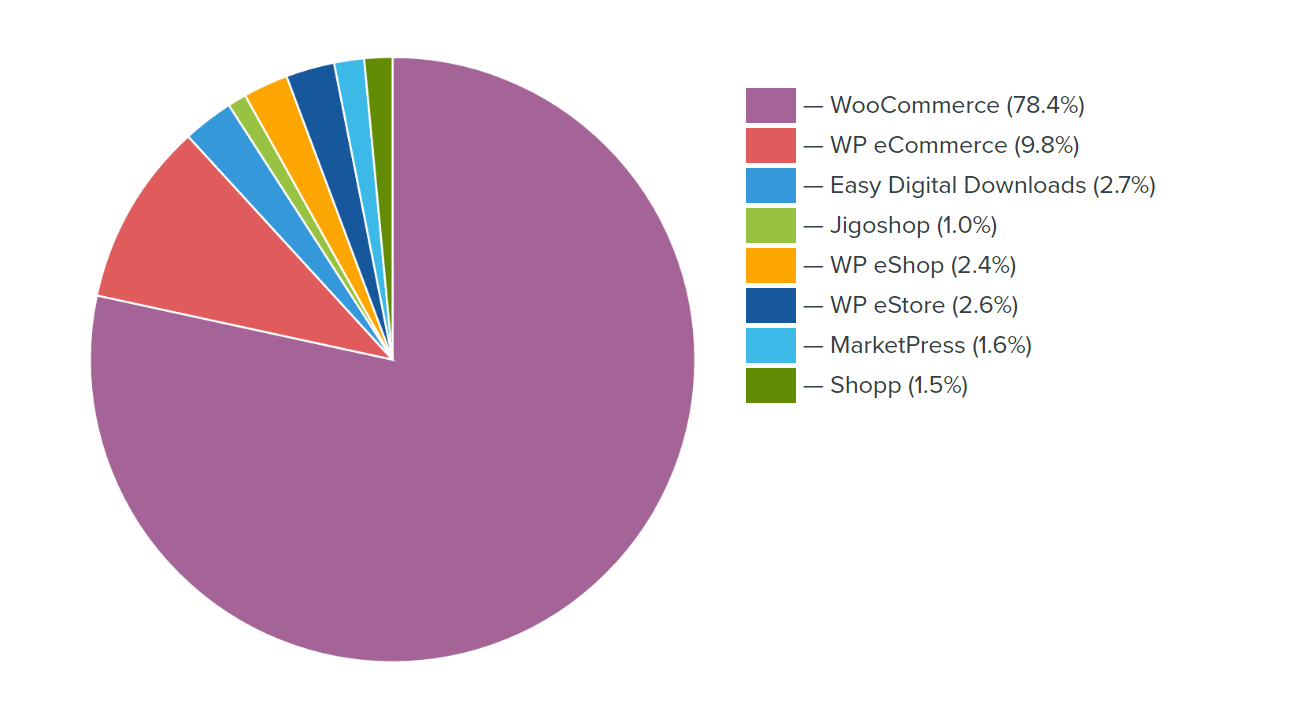 This is a graph of woocommerce-ecosystem