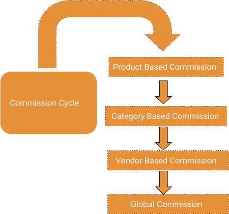dokan plugin commission system