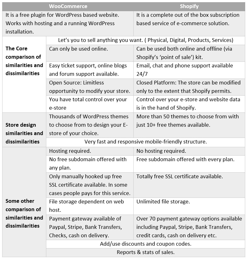 Checkout flows compared - WooCommerce vs Shopify - CommerceGurus