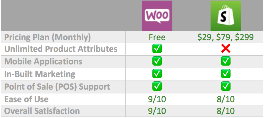 WooCommerce Vs Shopify comparison chart