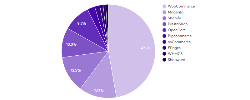 WooCommerce vs Shopify: Market Share, Statistics and More Key