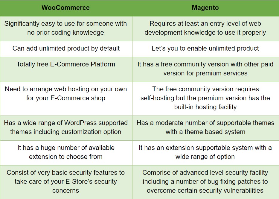 WooCommerce Vs Magento