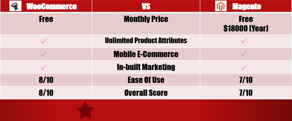 WooCommerce Vs Magento