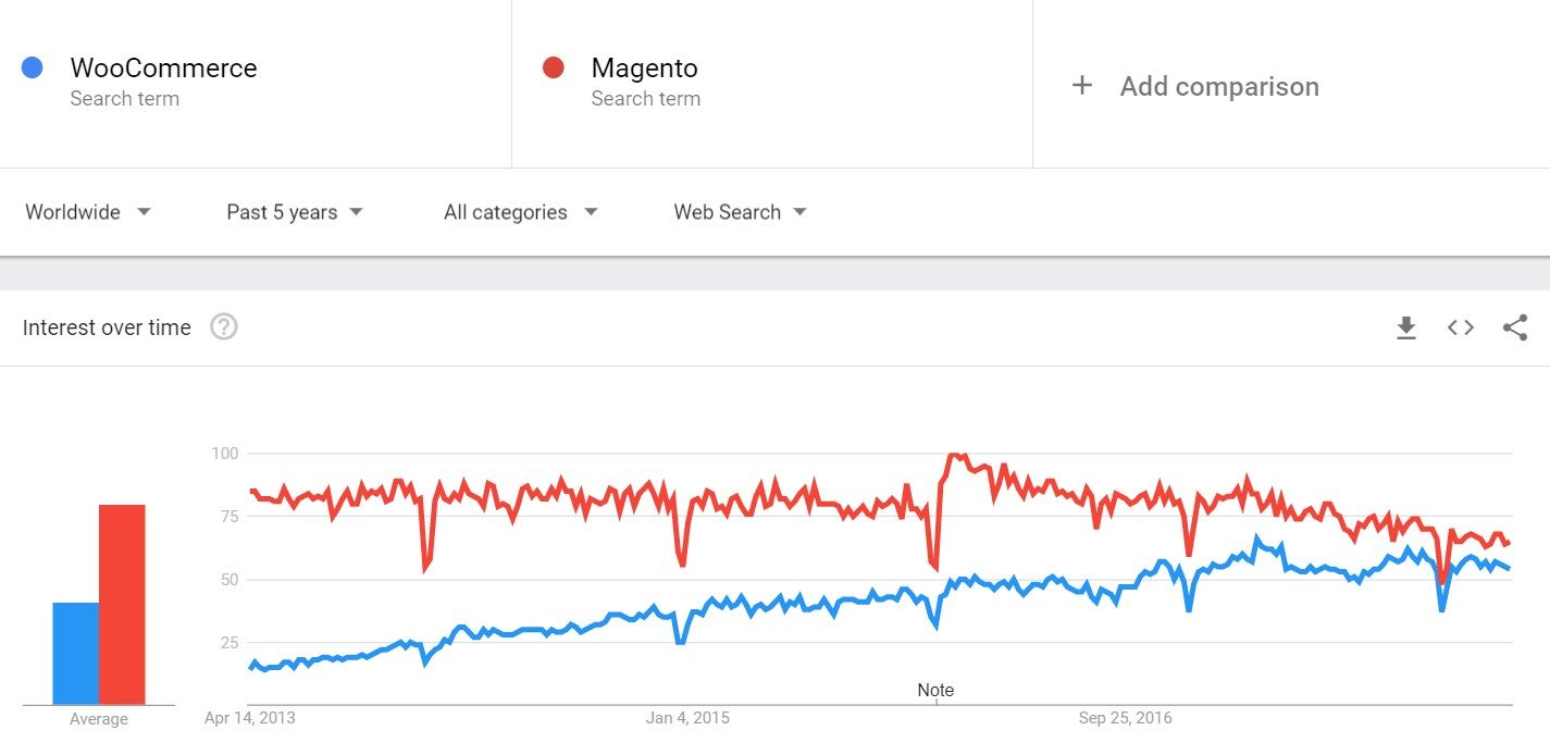 WooCommerce Vs Magento