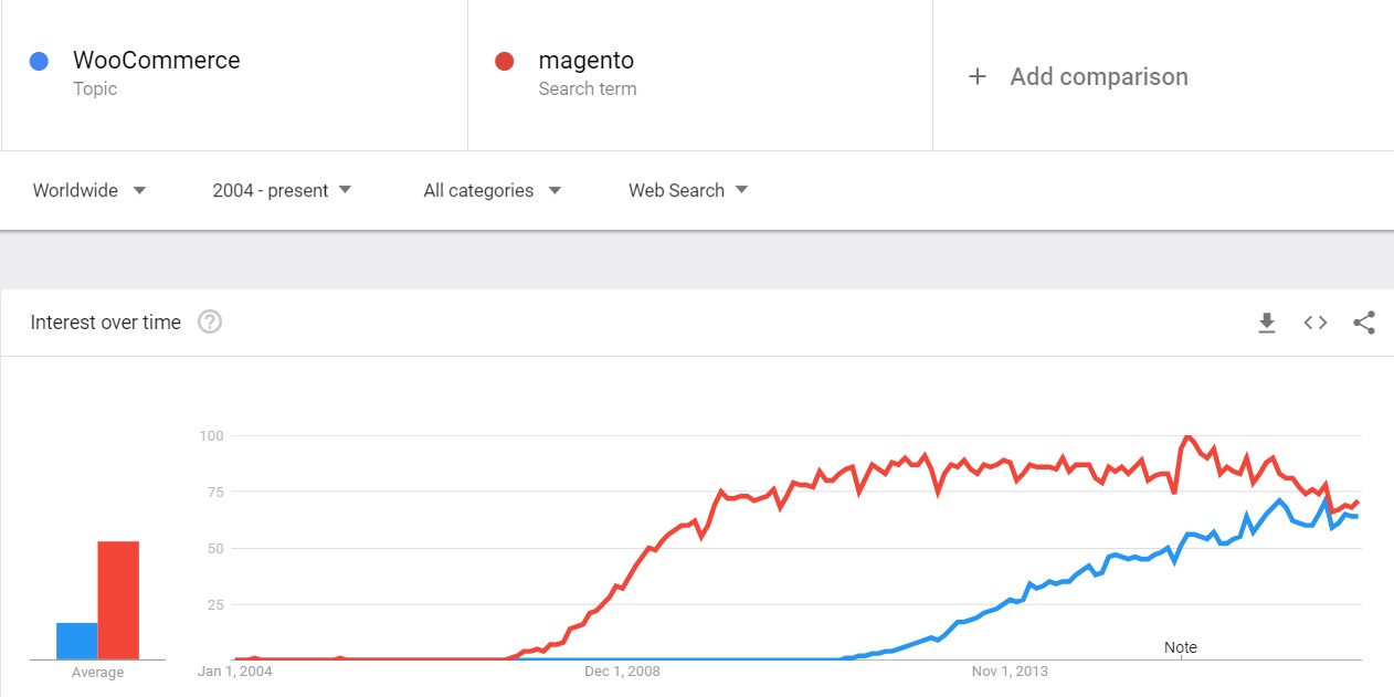 WooCommerce Vs Magento