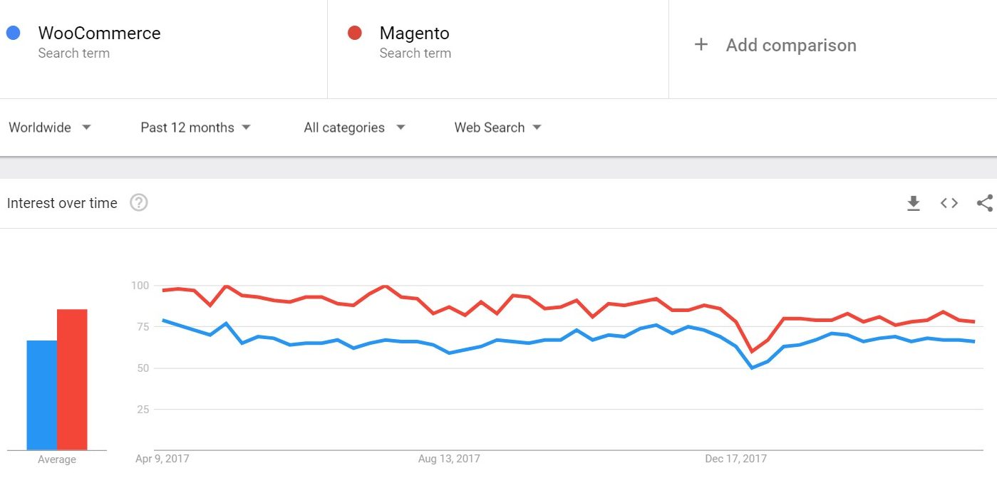 current trends