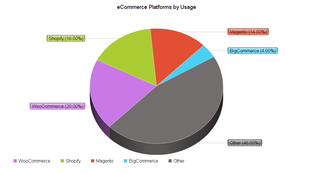 usage of eCommerce platforms