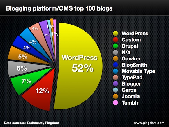 Popularity of WordPress as a blog platform