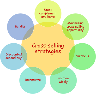 what is upselling and cross selling