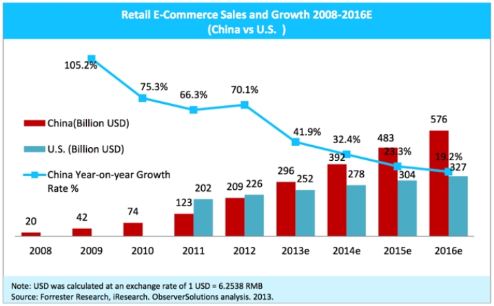 Growth in e-commerce