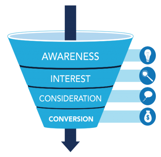 conversion funnel