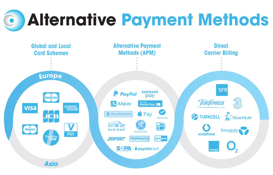 Billing method. Payment method. Alternative payment methods. Биллинговая система иконка. Ways of payment.