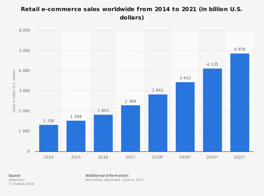 Retail sales- best e-commerce platform