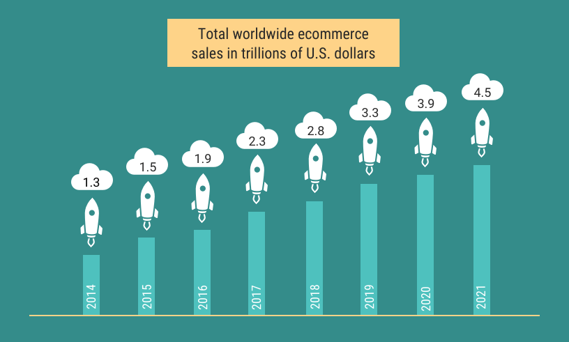 E-commerce growth