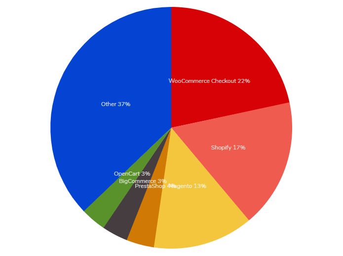 WooCommerce vs Shopify vs Magento vs PrestaShop vs BigCommerce vs OpenCart vs Others- comparison