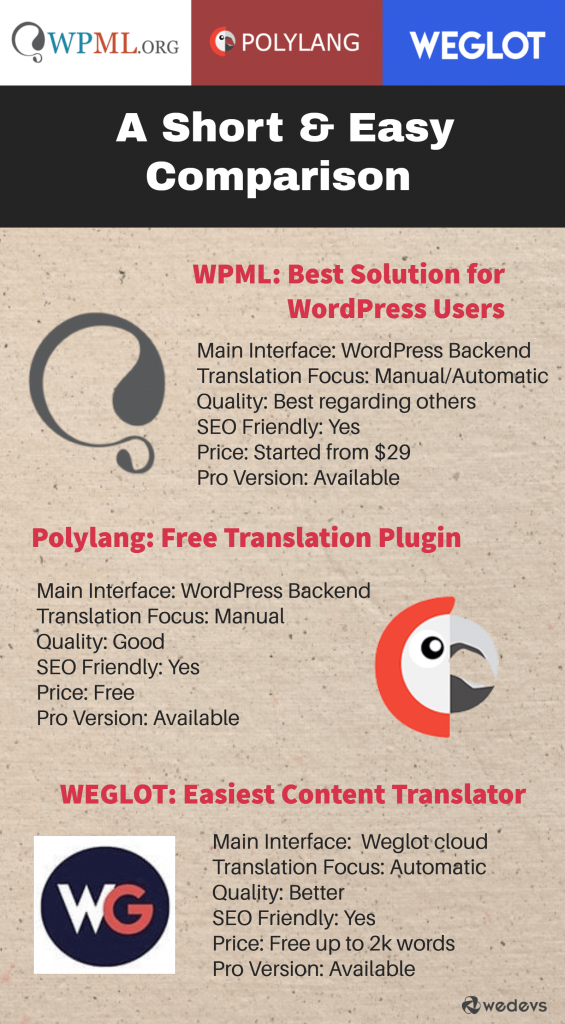 a customized graphic that compared WPML vs Polylang vs Weglot