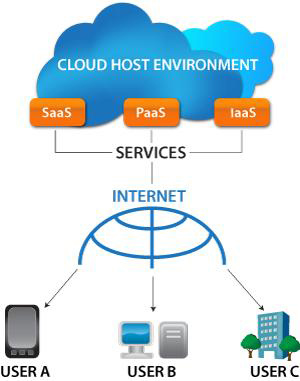 a graphic on cloud vs SaaS CMS and hosting