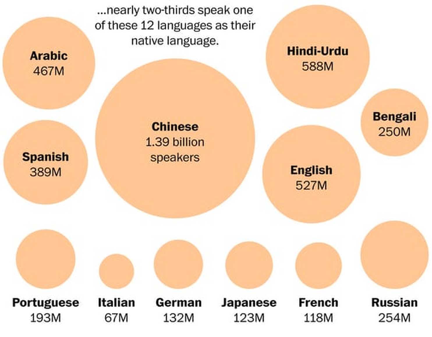 Their language. Languages in the World. Native language. How much languages in the World. Native language Definition.