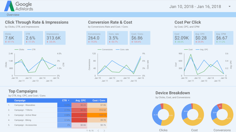 A Beginners Guide to Google Data Studio for Marketers - weDevs