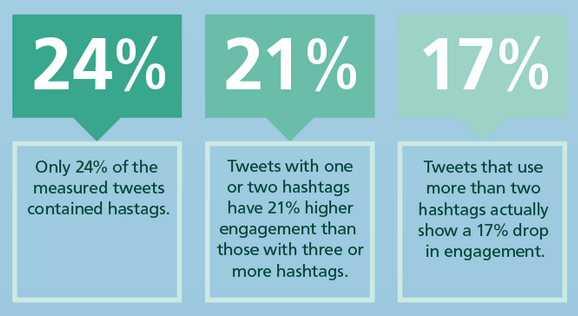 Twitter marketing stats