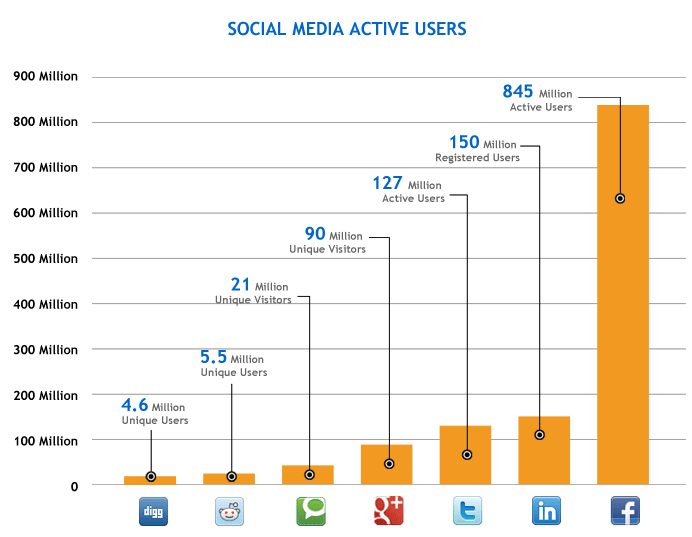 Retargeting campaign through social media