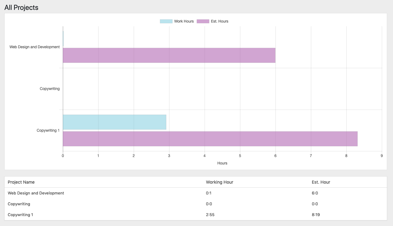 What will the estimated time report look like?