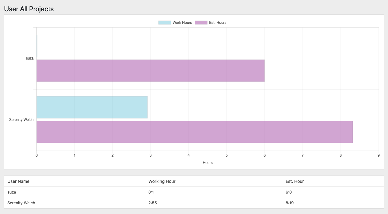 Example of WP Project Manager reports of all users