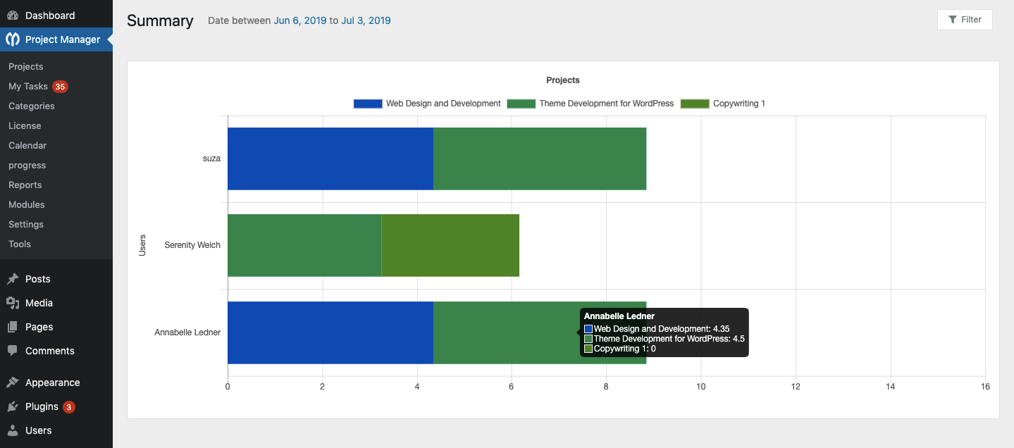 Assigned projects per users in WPPM