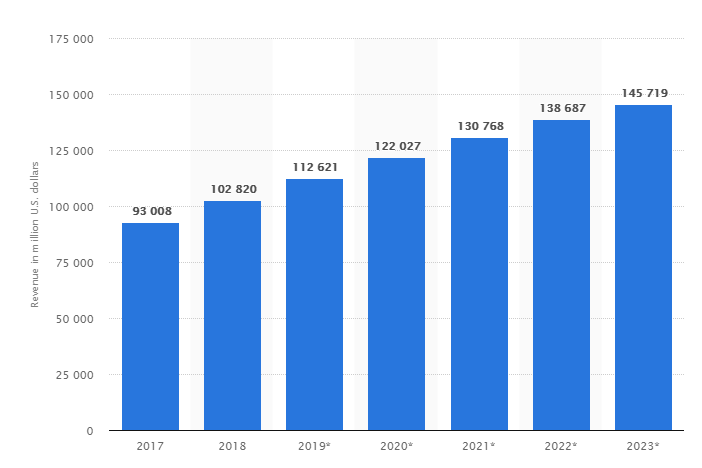 clothing products statistics in online business