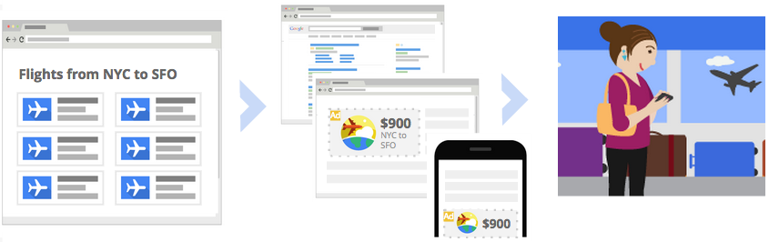 An illustration on types of Google Ads remarketing