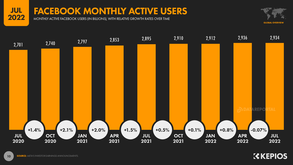 This is an image of the stats of the facebook monthly active user