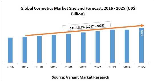 global-cosmetics-market-size-and-forecast