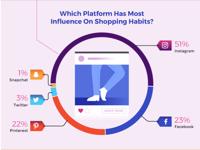 social platforms have great influence on shopping habits