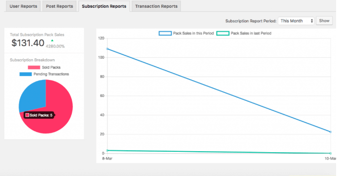 Subscription reports