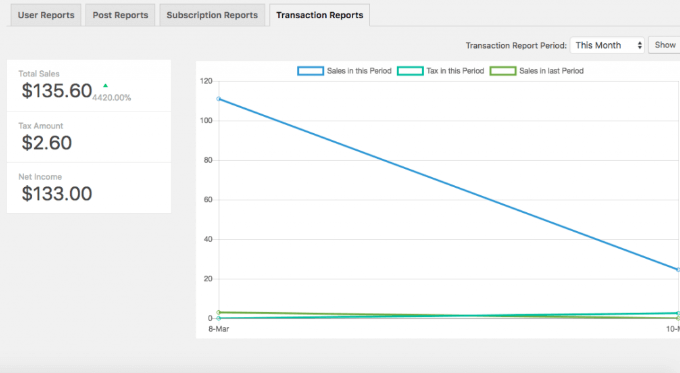 Reports on transaction