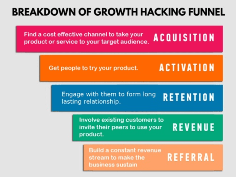 This shows the growth hack funnel 