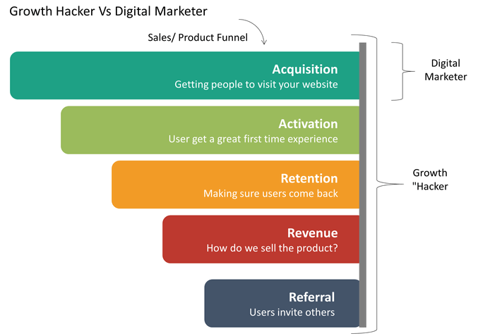 digital growth marketer