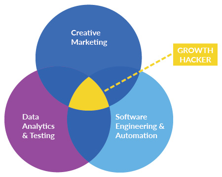 Growth Hackers