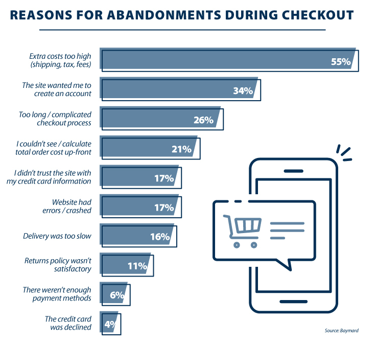 Reasons or cart abandonment