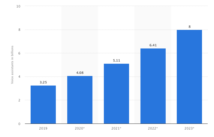 voice search seo techniques- stats