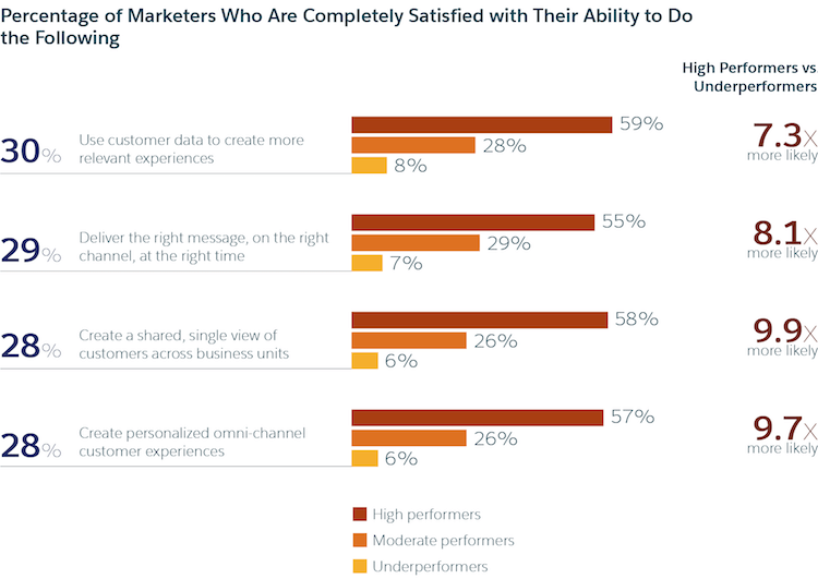 This is a graph on Data-driven marketing customer satisfaction