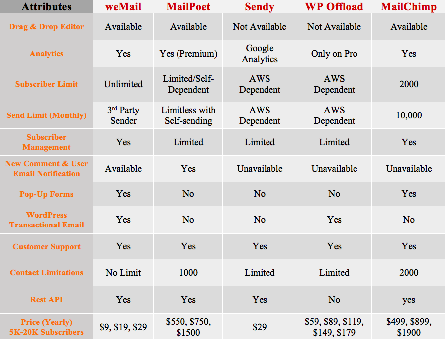 weMail email marketing tool comparison