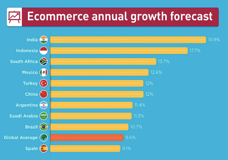 ecommerce annual growth