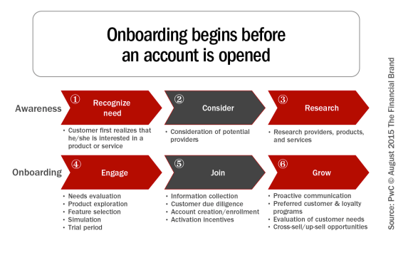 Product interest. Онбординг. Customer Onboarding. Стратегия онбординга. Onboarding process.