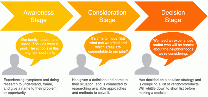 buyer journey stages