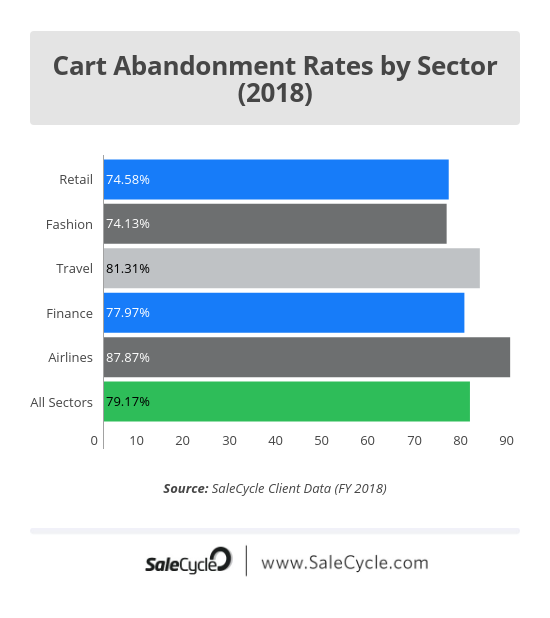 This image shows cart abandonment statistics 